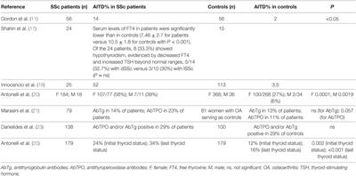 Associations between Systemic Sclerosis and Thyroid Diseases